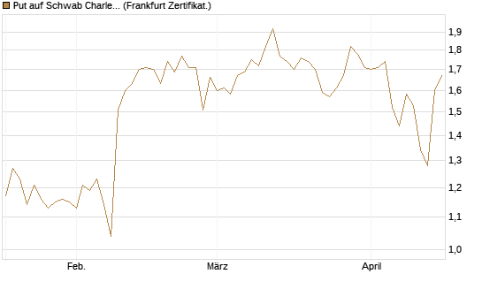 Put auf Schwab Charles [Vontobel] Chart