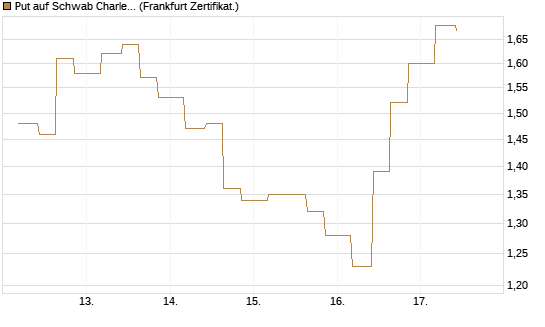 Put auf Schwab Charles [Vontobel] Chart