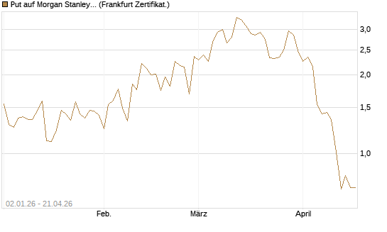 Put auf Morgan Stanley [Vontobel] Chart