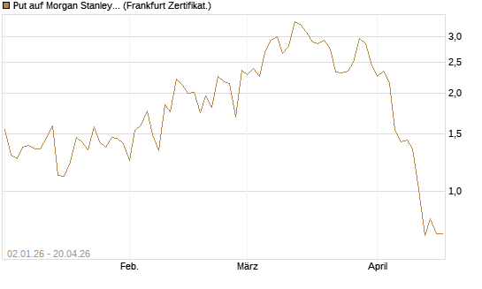 Put auf Morgan Stanley [Vontobel] Chart