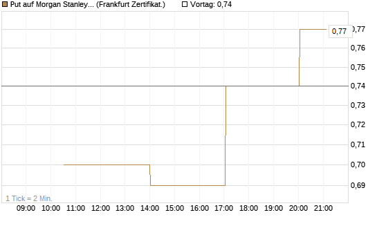 Put auf Morgan Stanley [Vontobel] Chart