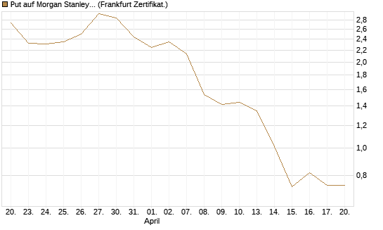 Put auf Morgan Stanley [Vontobel] Chart