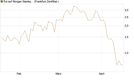 Put auf Morgan Stanley [Vontobel] Chart