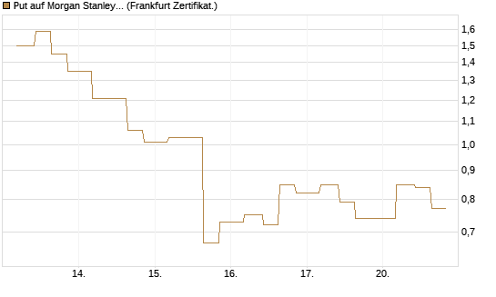 Put auf Morgan Stanley [Vontobel] Chart