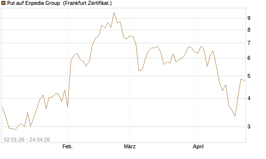 Put auf Expedia Group [Vontobel] Chart