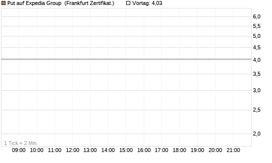 Put auf Expedia Group [Vontobel] Chart
