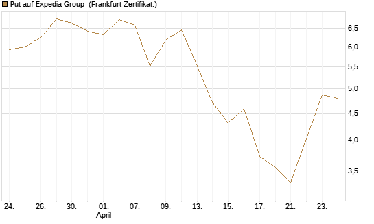 Put auf Expedia Group [Vontobel] Chart