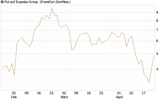 Put auf Expedia Group [Vontobel] Chart