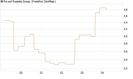 Put auf Expedia Group [Vontobel] Chart