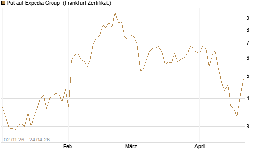 Put auf Expedia Group [Vontobel] Chart