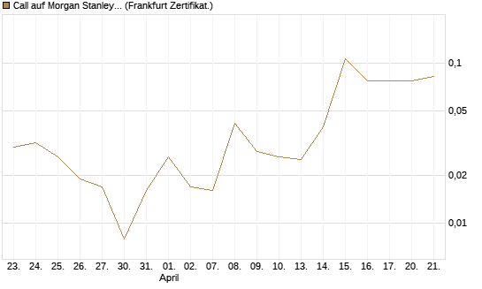 Call auf Morgan Stanley [Vontobel] Chart