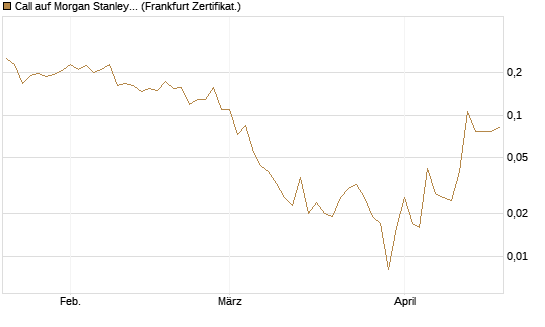 Call auf Morgan Stanley [Vontobel] Chart