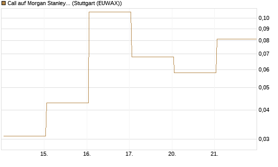 Call auf Morgan Stanley [Vontobel] Chart