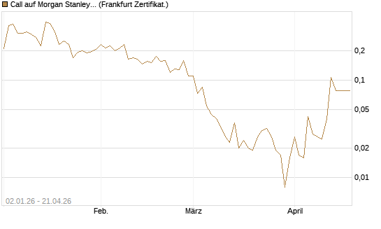Call auf Morgan Stanley [Vontobel] Chart