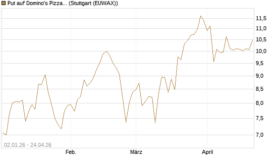 Put auf Domino's Pizza [Vontobel] Chart