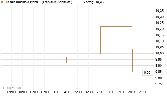 Put auf Domino's Pizza [Vontobel] Chart