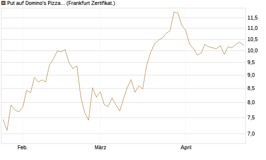Put auf Domino's Pizza [Vontobel] Chart