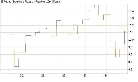 Put auf Domino's Pizza [Vontobel] Chart