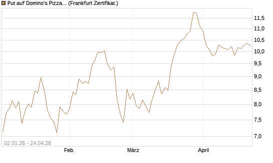Put auf Domino's Pizza [Vontobel] Chart