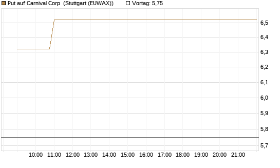 Put auf Carnival Corp [Vontobel] Chart