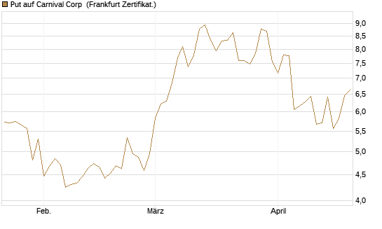 Put auf Carnival Corp [Vontobel] Chart