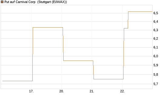 Put auf Carnival Corp [Vontobel] Chart