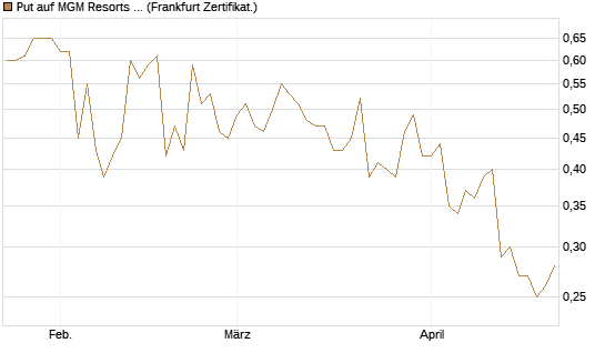 Put auf MGM Resorts Int. [Vontobel] Chart