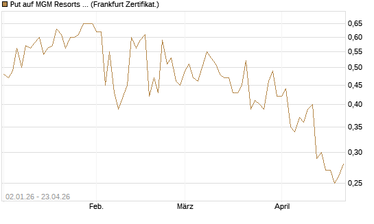 Put auf MGM Resorts Int. [Vontobel] Chart