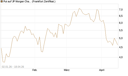 Put auf JP Morgan Chase [Vontobel] Chart