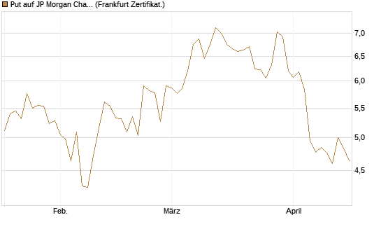 Put auf JP Morgan Chase [Vontobel] Chart