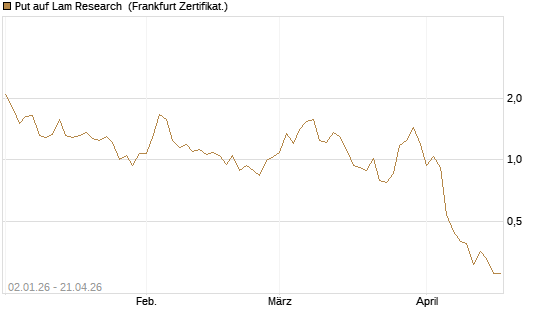 Put auf Lam Research [Vontobel] Chart