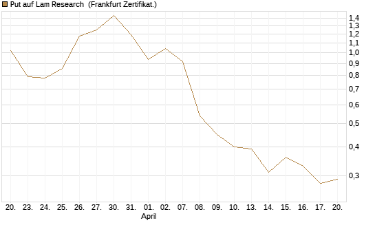 Put auf Lam Research [Vontobel] Chart