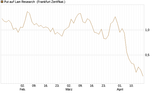 Put auf Lam Research [Vontobel] Chart