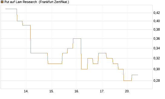 Put auf Lam Research [Vontobel] Chart