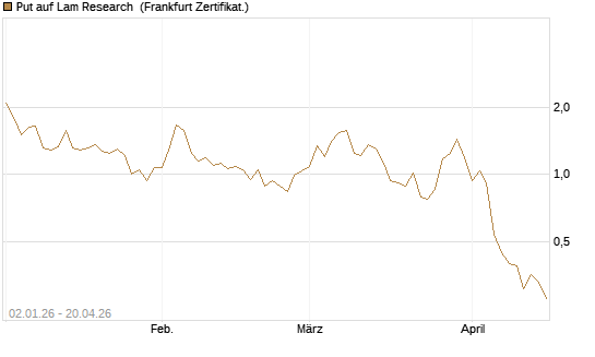 Put auf Lam Research [Vontobel] Chart