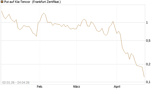 Put auf Kla-Tencor [Vontobel] Chart