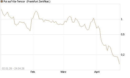 Put auf Kla-Tencor [Vontobel] Chart