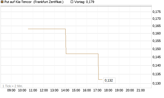 Put auf Kla-Tencor [Vontobel] Chart