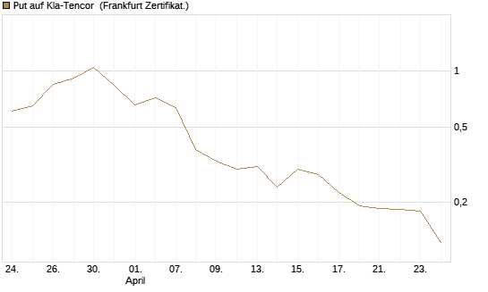 Put auf Kla-Tencor [Vontobel] Chart