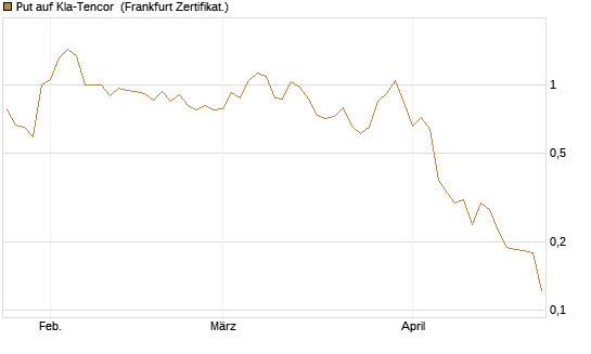 Put auf Kla-Tencor [Vontobel] Chart