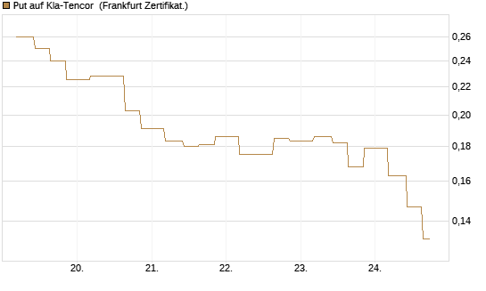 Put auf Kla-Tencor [Vontobel] Chart