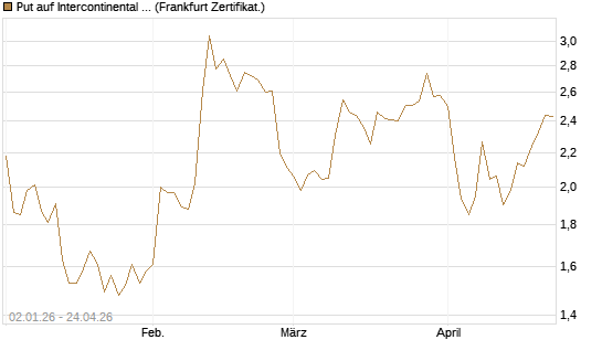 Put auf Intercontinental Exchange [Vontobel] Chart