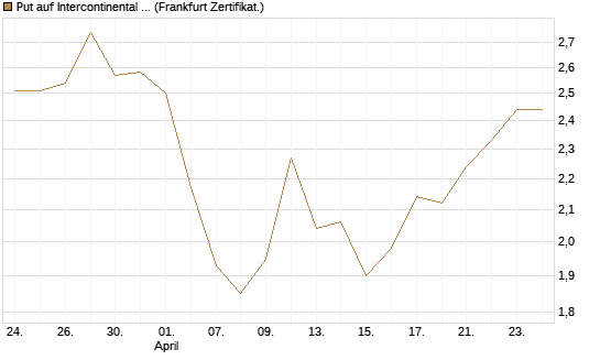 Put auf Intercontinental Exchange [Vontobel] Chart