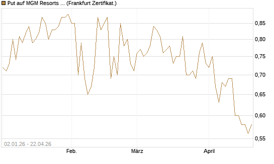 Put auf MGM Resorts Int. [Vontobel] Chart