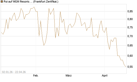 Put auf MGM Resorts Int. [Vontobel] Chart