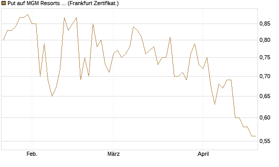 Put auf MGM Resorts Int. [Vontobel] Chart