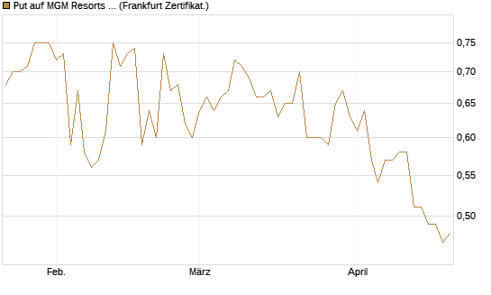 Put auf MGM Resorts Int. [Vontobel] Chart