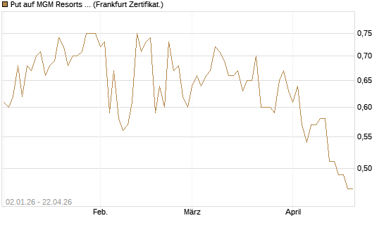 Put auf MGM Resorts Int. [Vontobel] Chart