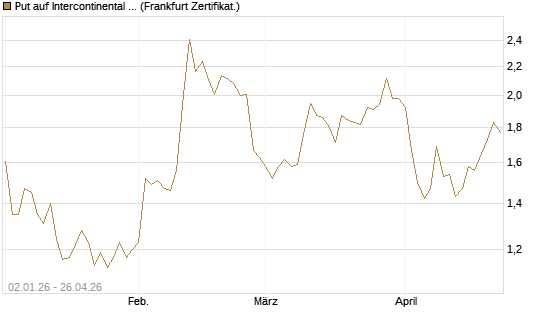 Put auf Intercontinental Exchange [Vontobel] Chart