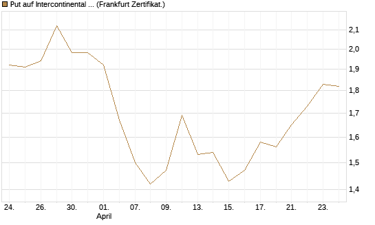 Put auf Intercontinental Exchange [Vontobel] Chart